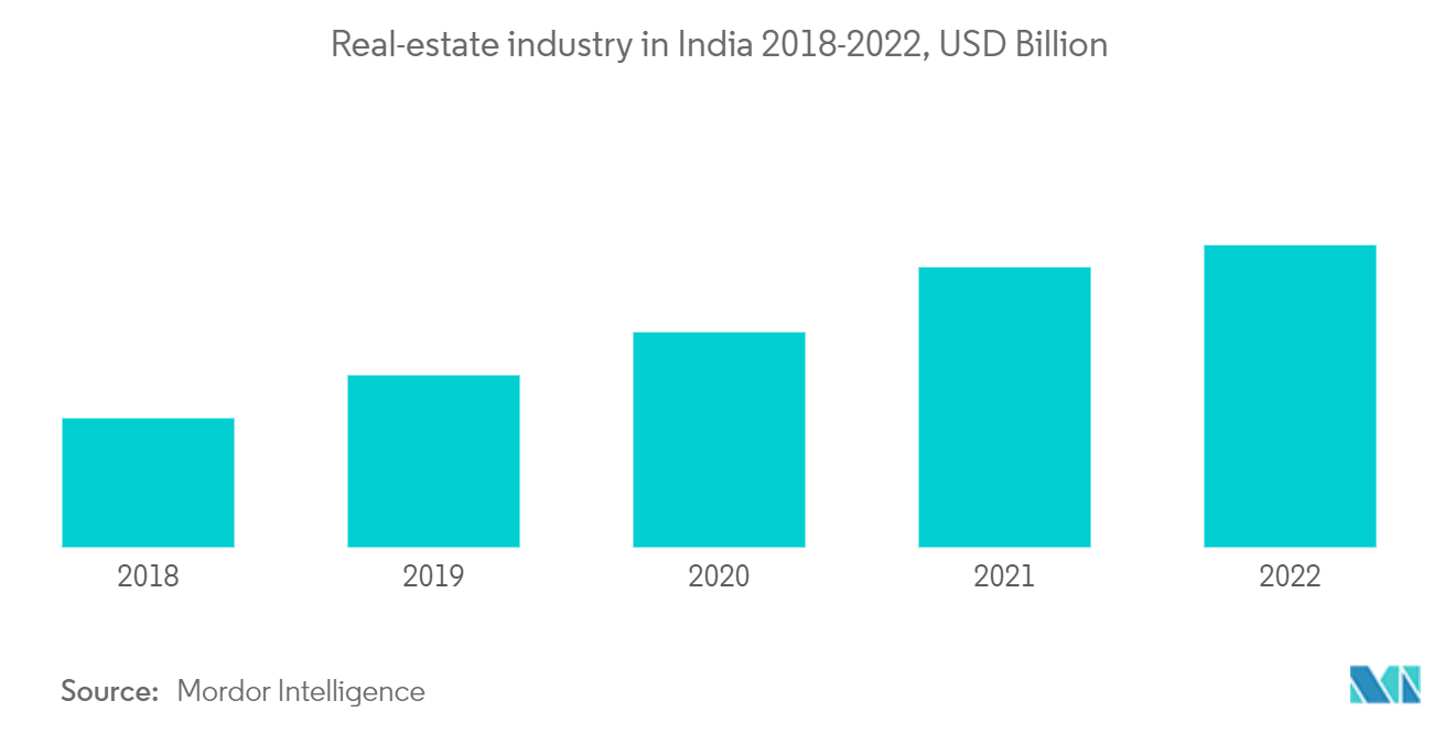 Mercado de móveis domésticos da Índia setor imobiliário na Índia 2018-2022, bilhões de dólares