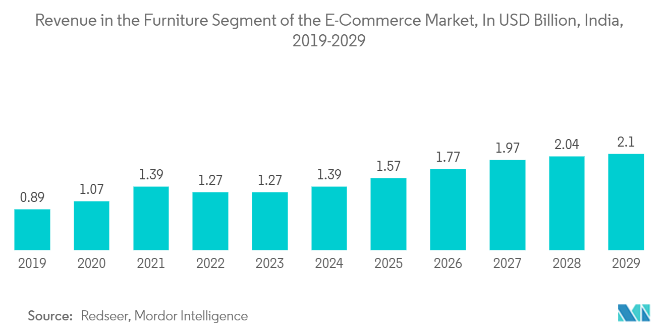 India Furniture Market : Revenue in the Furniture Segment of the E-Commerce Market, In USD Billion, India, 2019-2029
