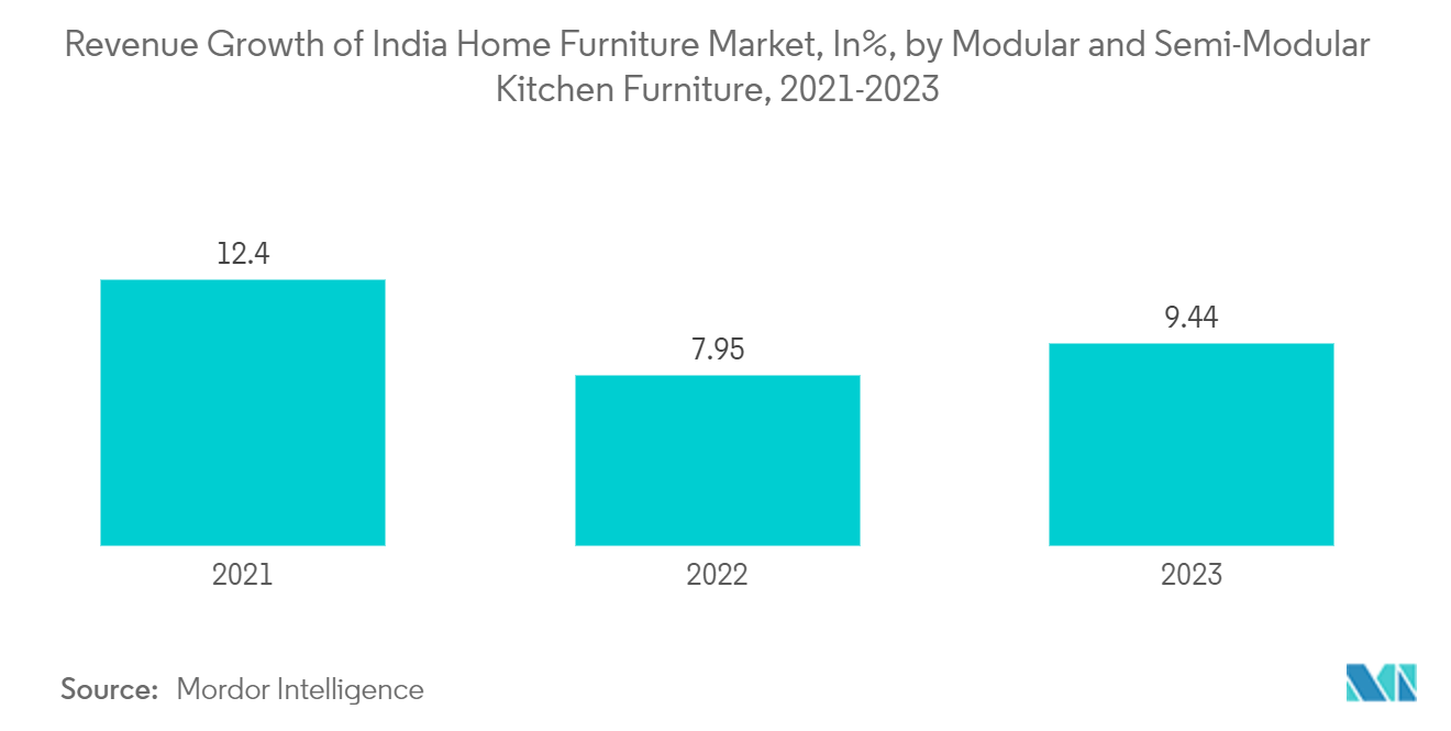 India Home Furniture Market: Revenue Growth of India Home Furniture Market, In%, by Modular and Semi-Modular Kitchen Furniture, 2021-2023