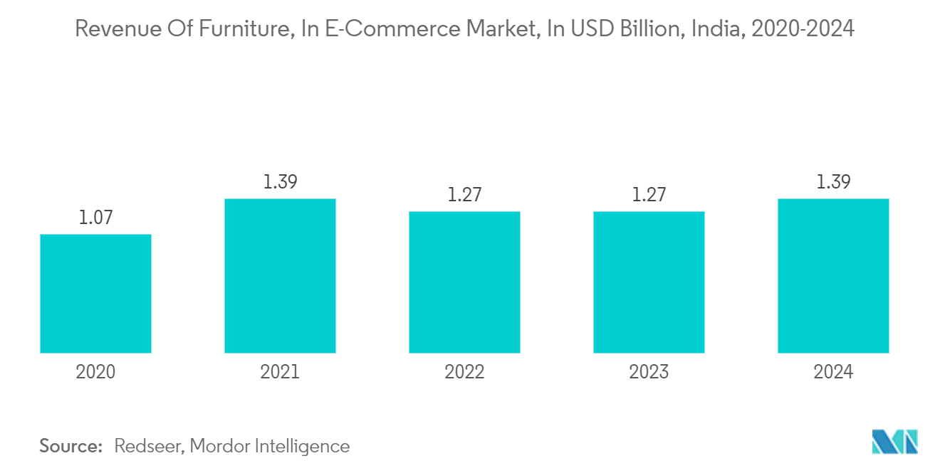 India Furniture Market :  Revenue Of Furniture, In E-Commerce Market, In USD Billion, India, 2020-2024