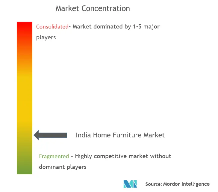 India Home Furniture  Market Concentration