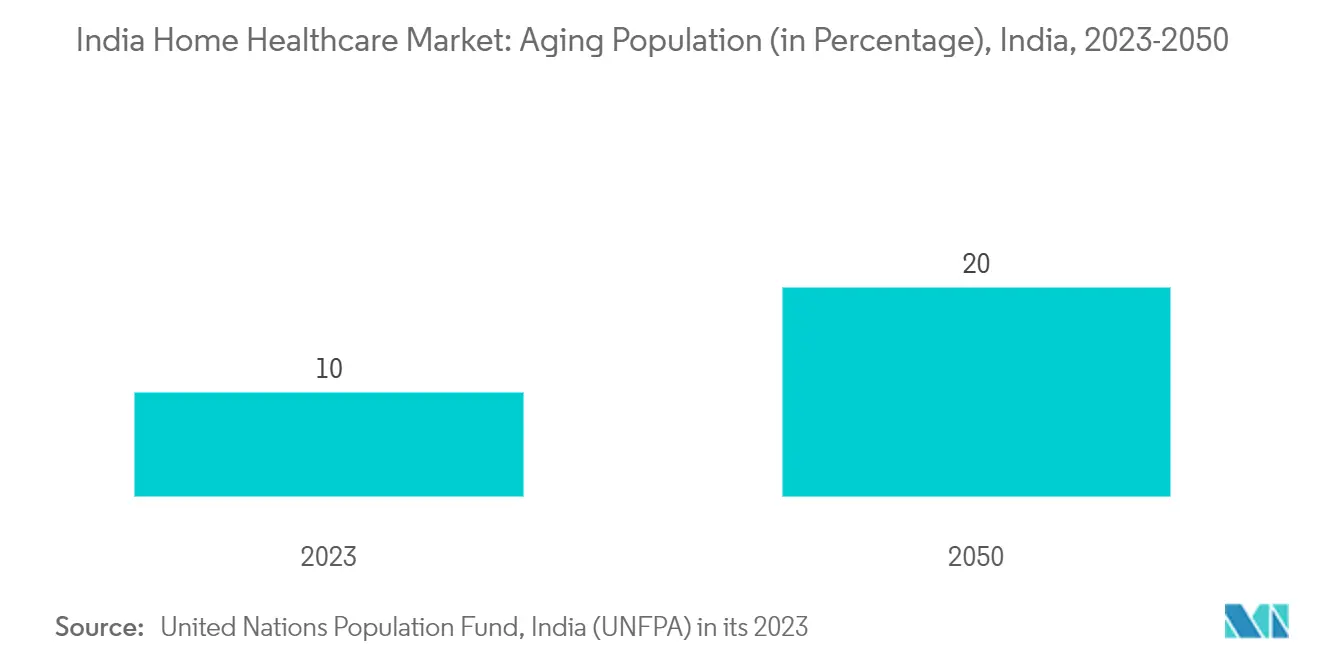 インドの在宅医療市場高齢化率（割合）、インド、2023-2050年
