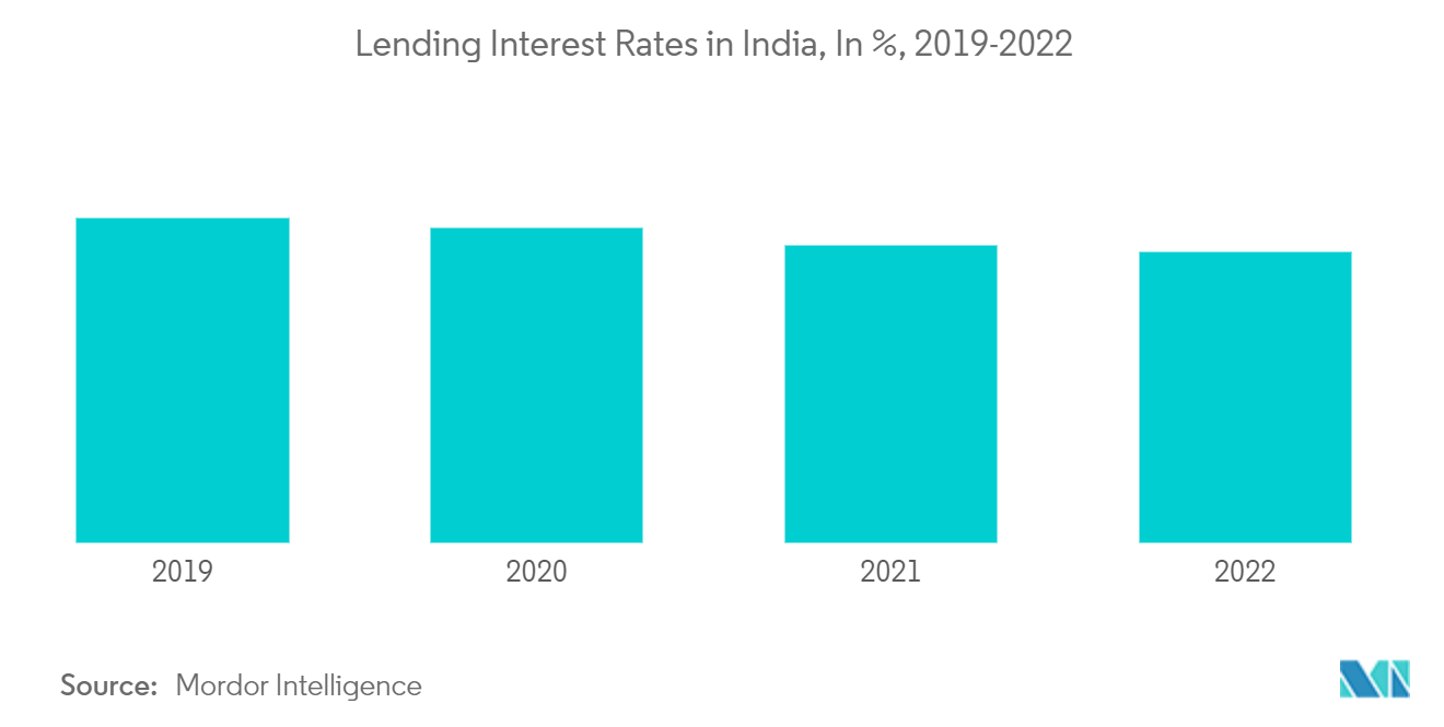 India Home Loan Market : Lending Interest Rates in India, In %, 2019-2022