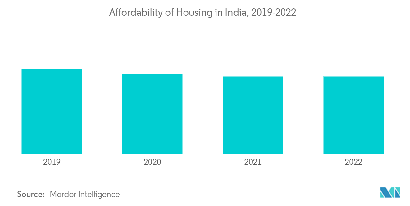 India Home Loan Market : Affordability of Housing in India, 2019-2022