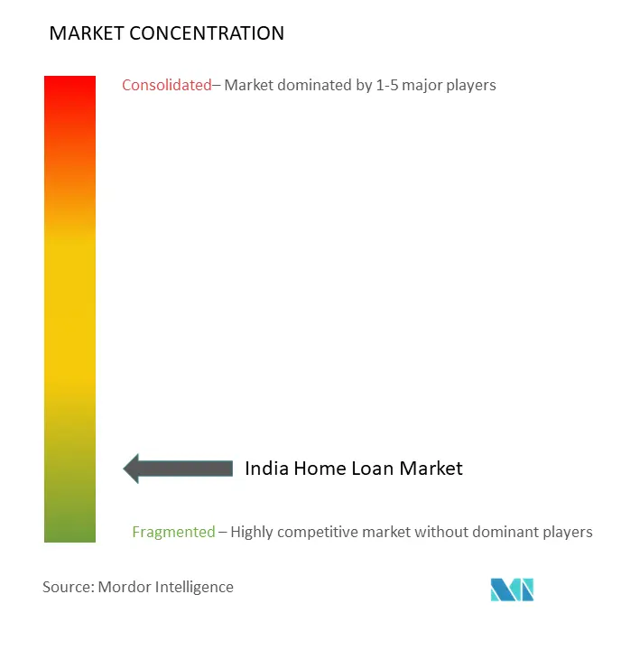 India Home Loan Market  Concentration