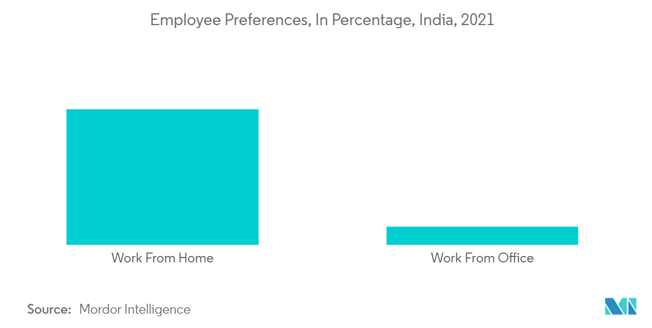 インド住宅ローン金融市場-従業員の嗜好（単位：パーセント、インド、2021年