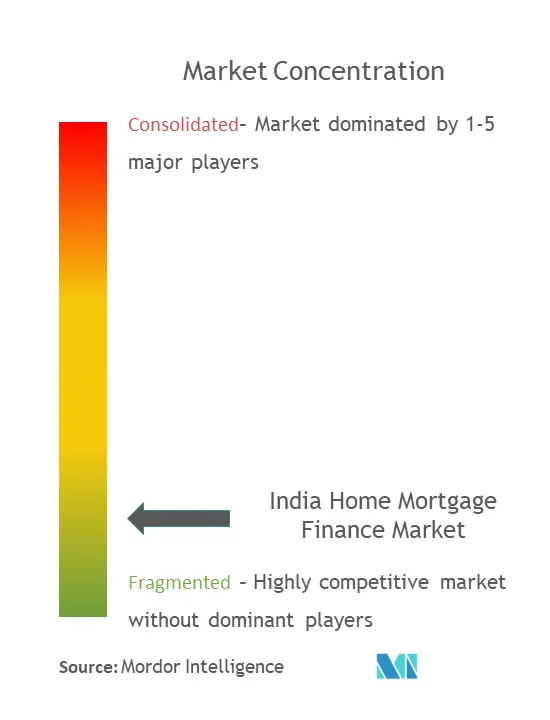 インドの住宅ローン金融市場集中度