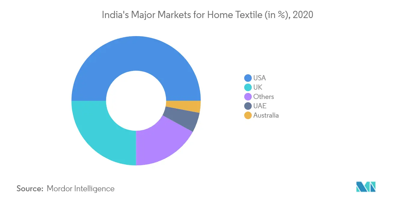India Home Textile Market Share