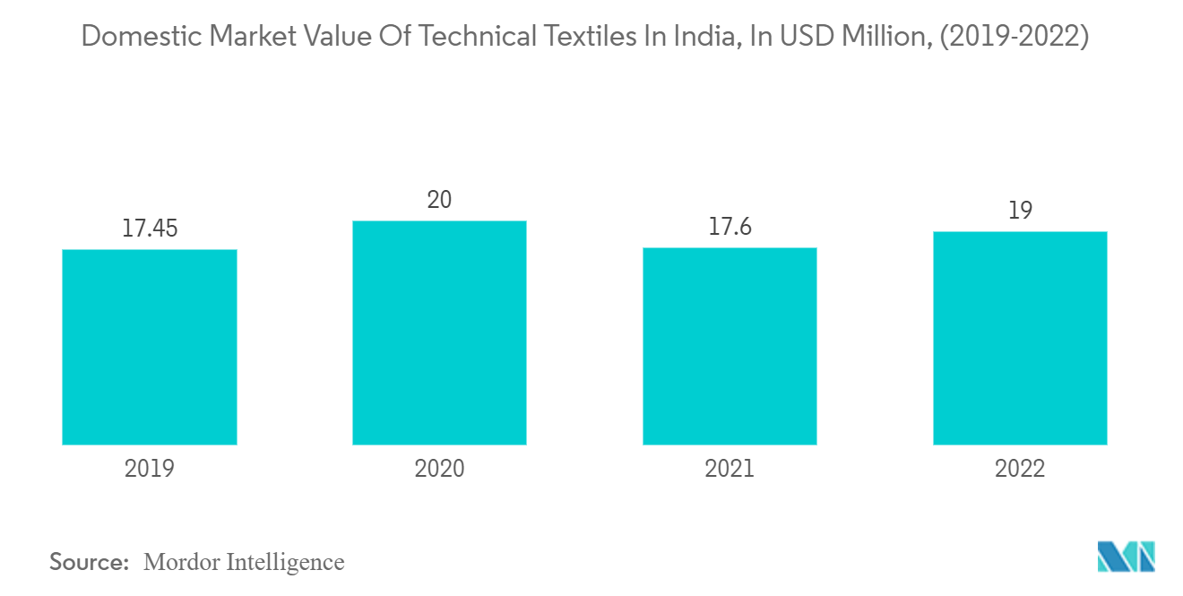Mercado de textiles para el hogar de la India valor de mercado interno de los textiles técnicos en la India, en millones de dólares, (2019-2022)