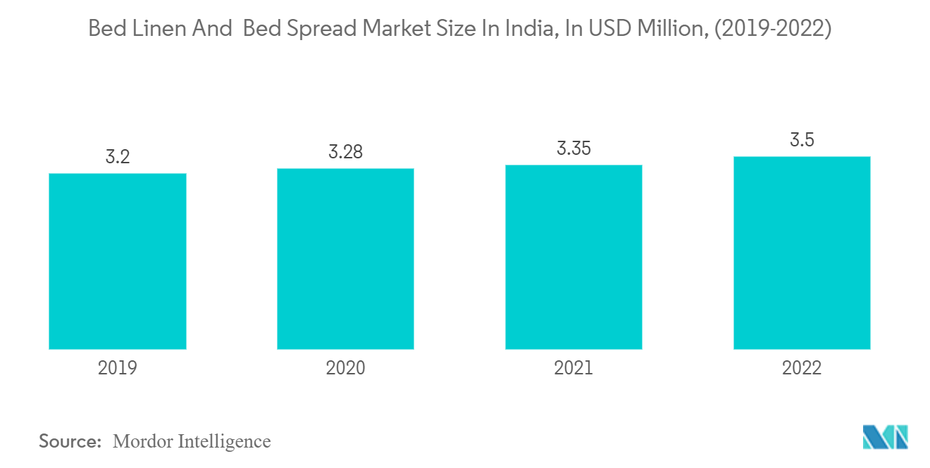 Рынок домашнего текстиля Индии объем рынка постельного белья и покрывал в Индии, в миллионах долларов США (2019-2022 гг.)