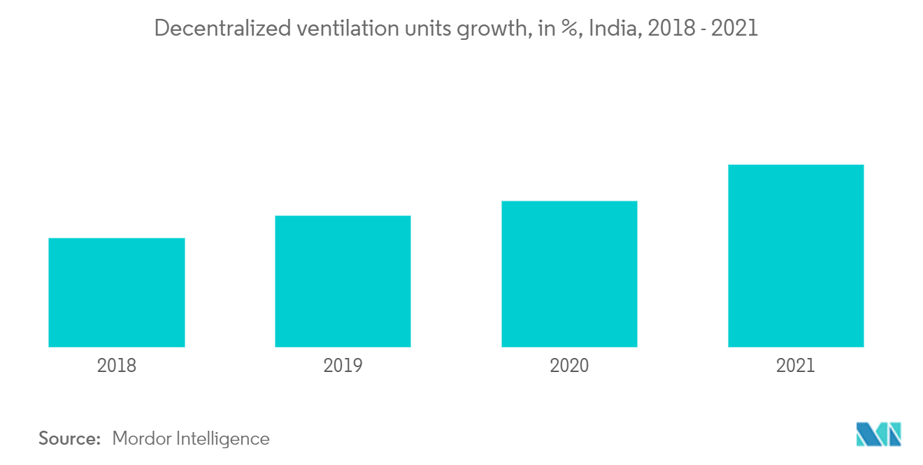 Home Ventilation System Market Analysis