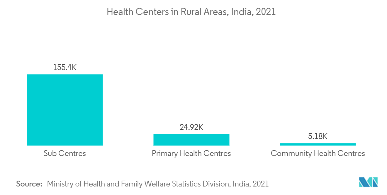 Health Centers in Rural Areas, India 2021  
