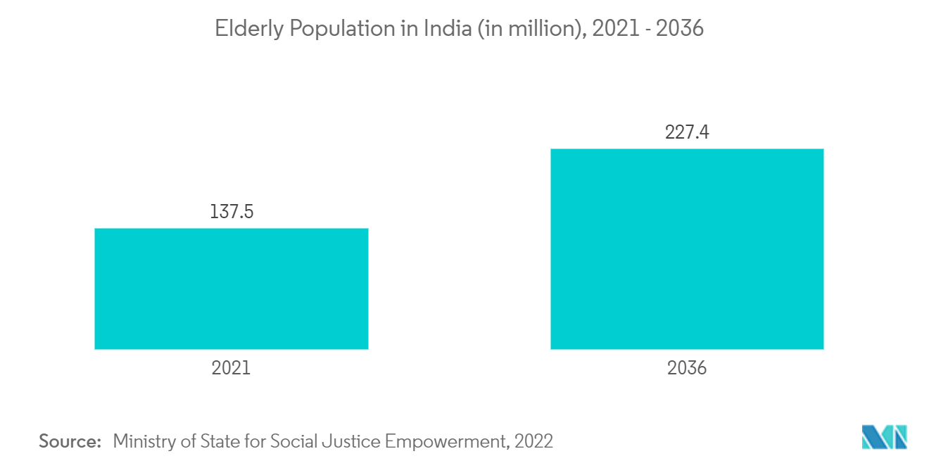Пожилое население Индии (в миллионах), 2021–2036 гг.