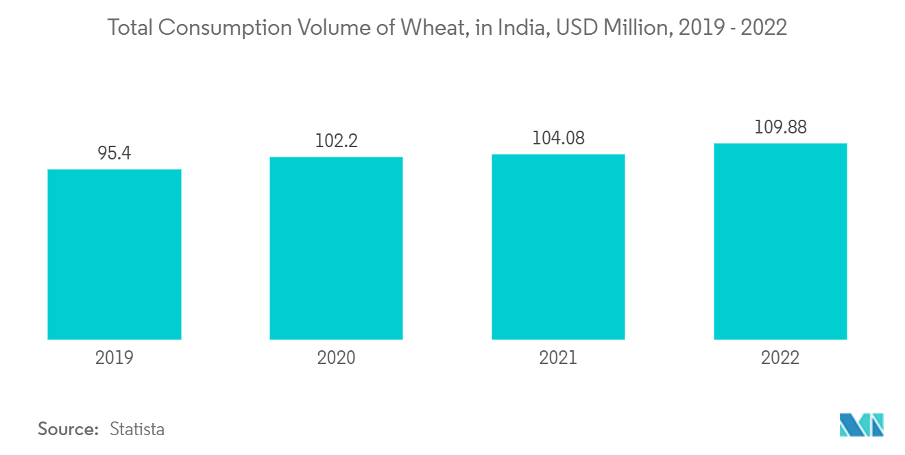 India Household Flour Milling Machines Market: Total Consumption Volume of Wheat, in India, USD Million, 2019 - 2022