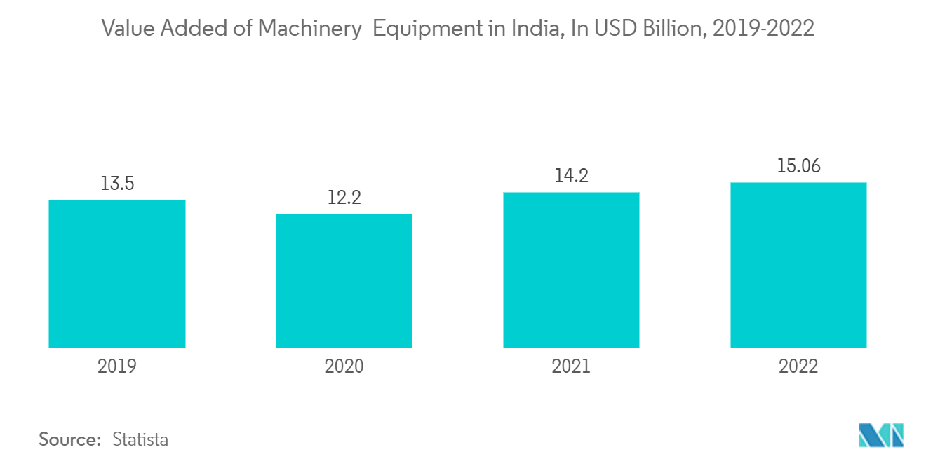 India Household Flour Milling Machines Market: Value Added of Machinery & Equipment in India, In USD Billion, 2019-2022