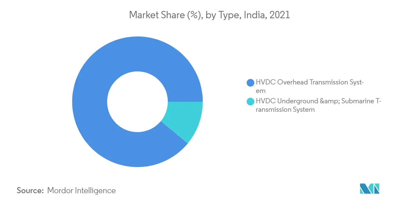 Part de marché des systèmes de transmission CCHT en Inde