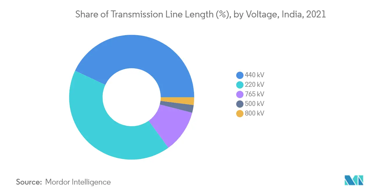 India HVDC Transmission Systems Market - Share of Transmission Line Length by Voltage