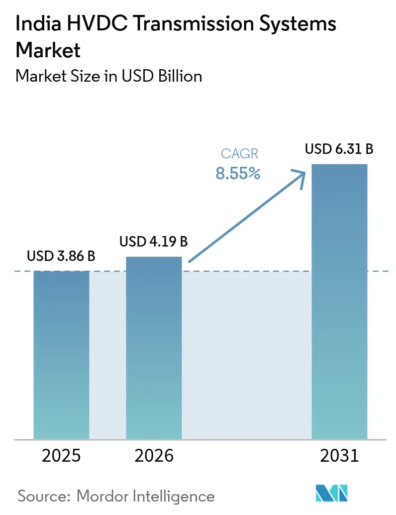 India HVDC Transmission Systems Market (2025 - 2030)