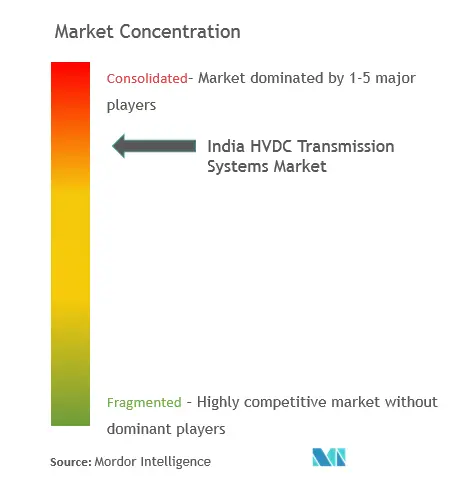 Market Concentration-India HVDC Transmission Systems.PNG