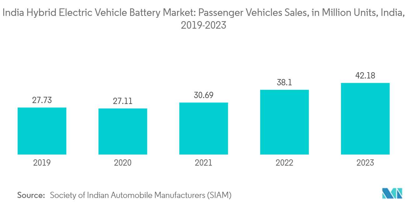 India Hybrid Electric Vehicle Battery Market: Passenger Vehicles Sales, in Million Units, India, 2019-2023