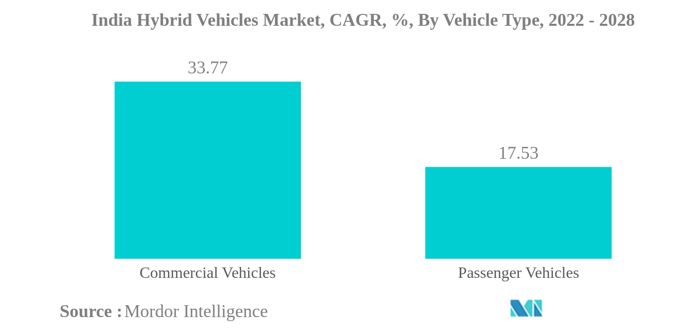 India Hybrid Vehicles Market