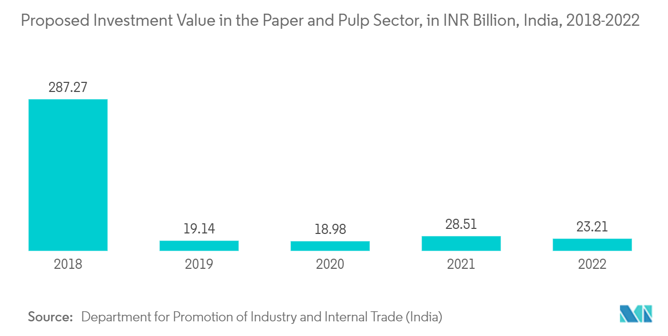 India Hydrogen Peroxide Market: Proposed Investment Value in the Paper and Pulp Sector, in INR Billion, India, 2018-2022