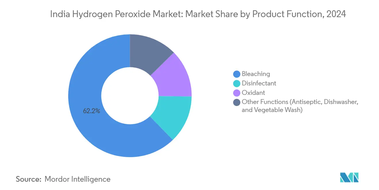 인도 무료 바카라사이트 시장: 제품 기능별 시장 점유율