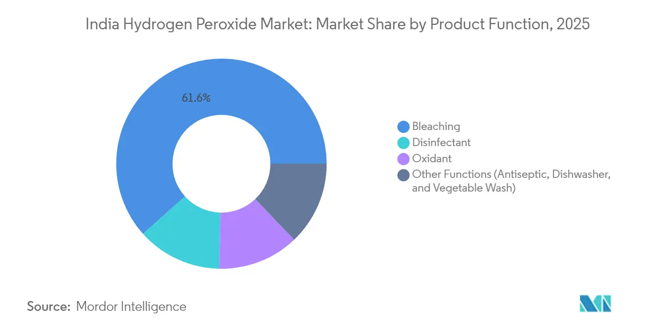 India Hydrogen Peroxide Market: Market Share by Product Function, 2025