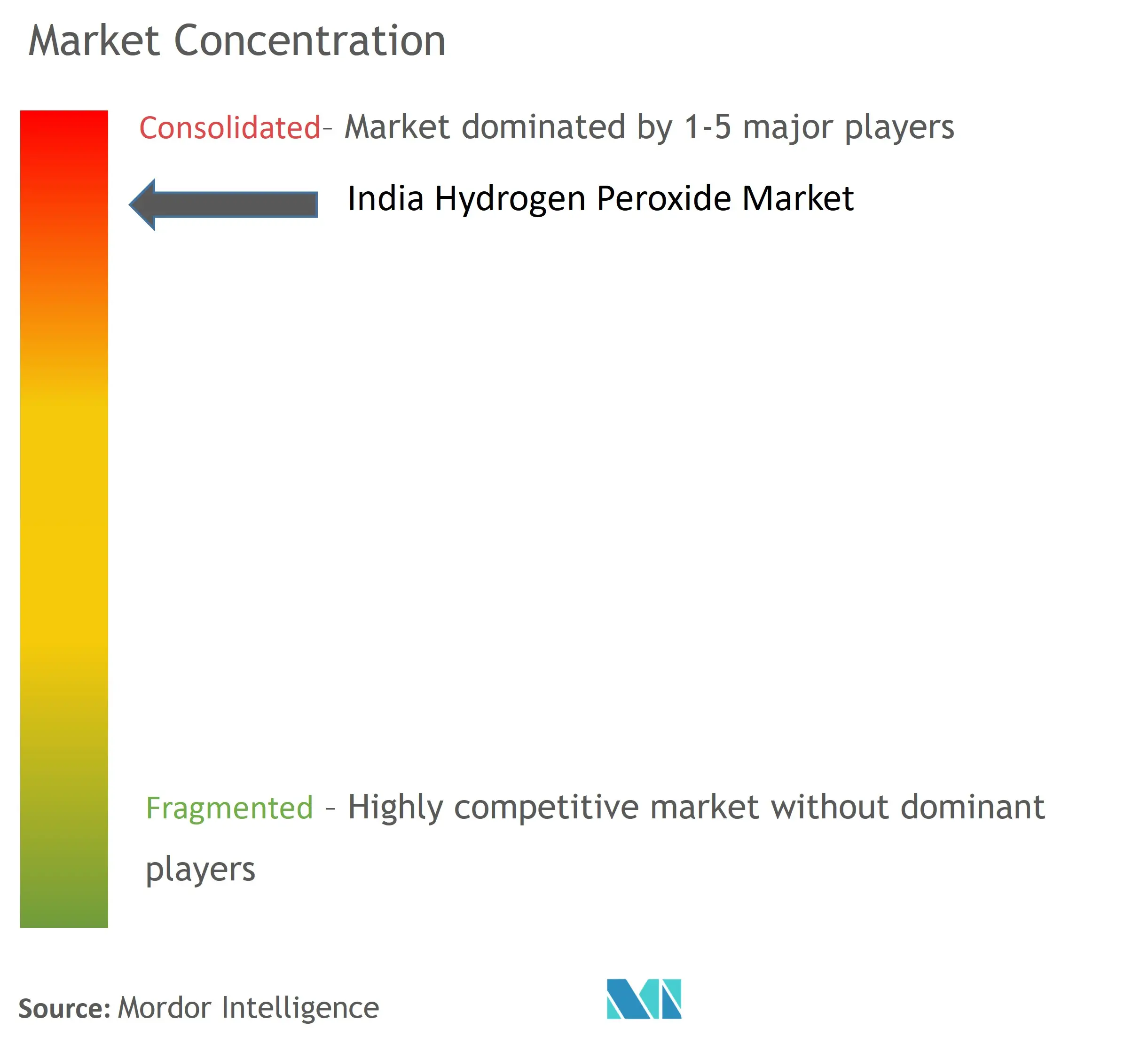 India Hydrogen Peroxide Market Concentration