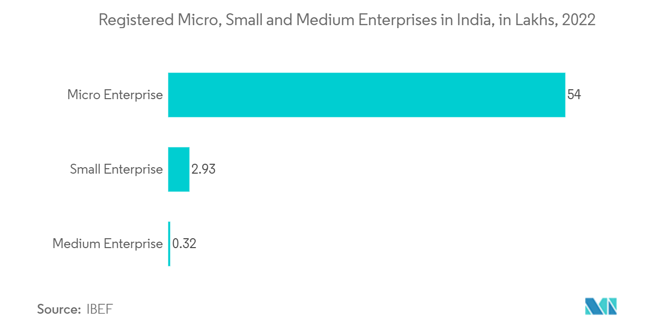 インドのICT市場インドの零細・中小企業登録者数（単位：万人）（2022年