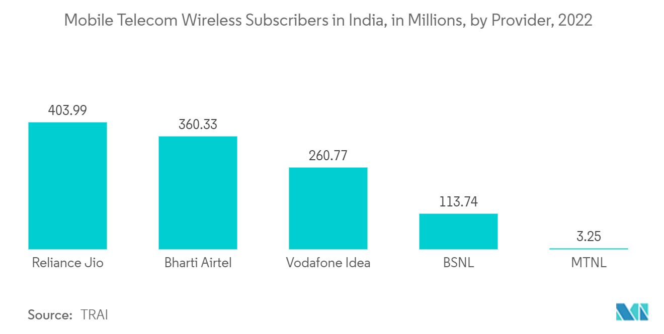 インドのICT市場インドの移動通信無線加入者数（単位：百万、プロバイダー別、2022年