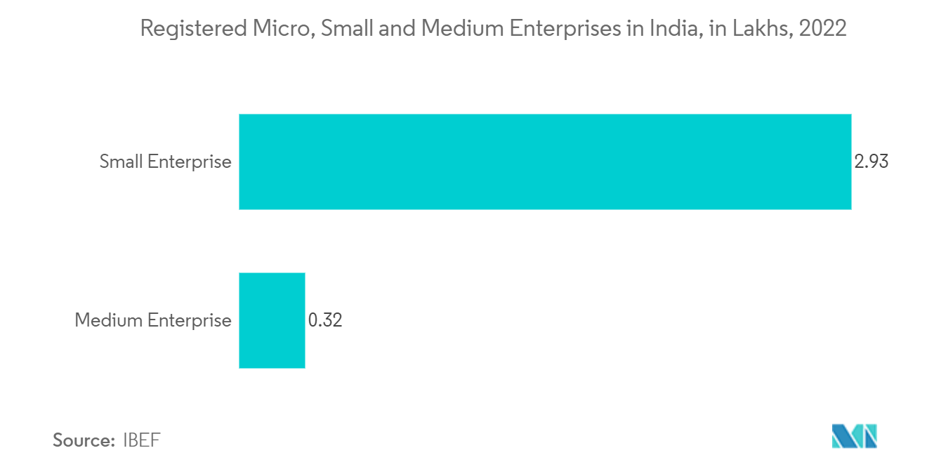  India ICT Market - Registered Micro, Small and Medium Enterprises in India, in Lakhs, 2022