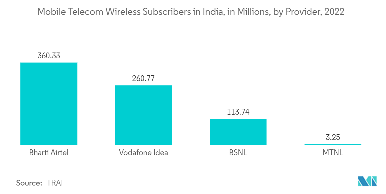 India ICT Market - Mobile Telecom Wireless Subscribers in India, in Millions, by Provider, 2022