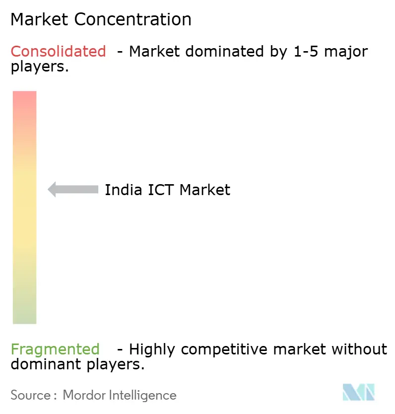 India ICT Market