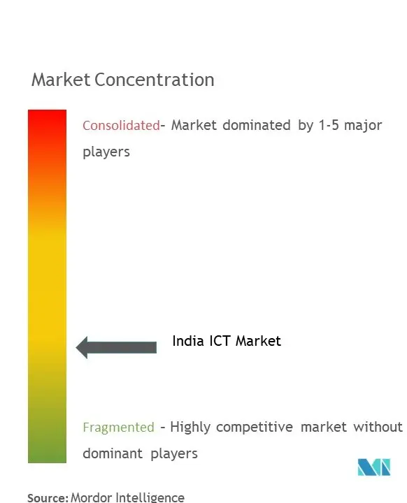 インドICT市場の集中度