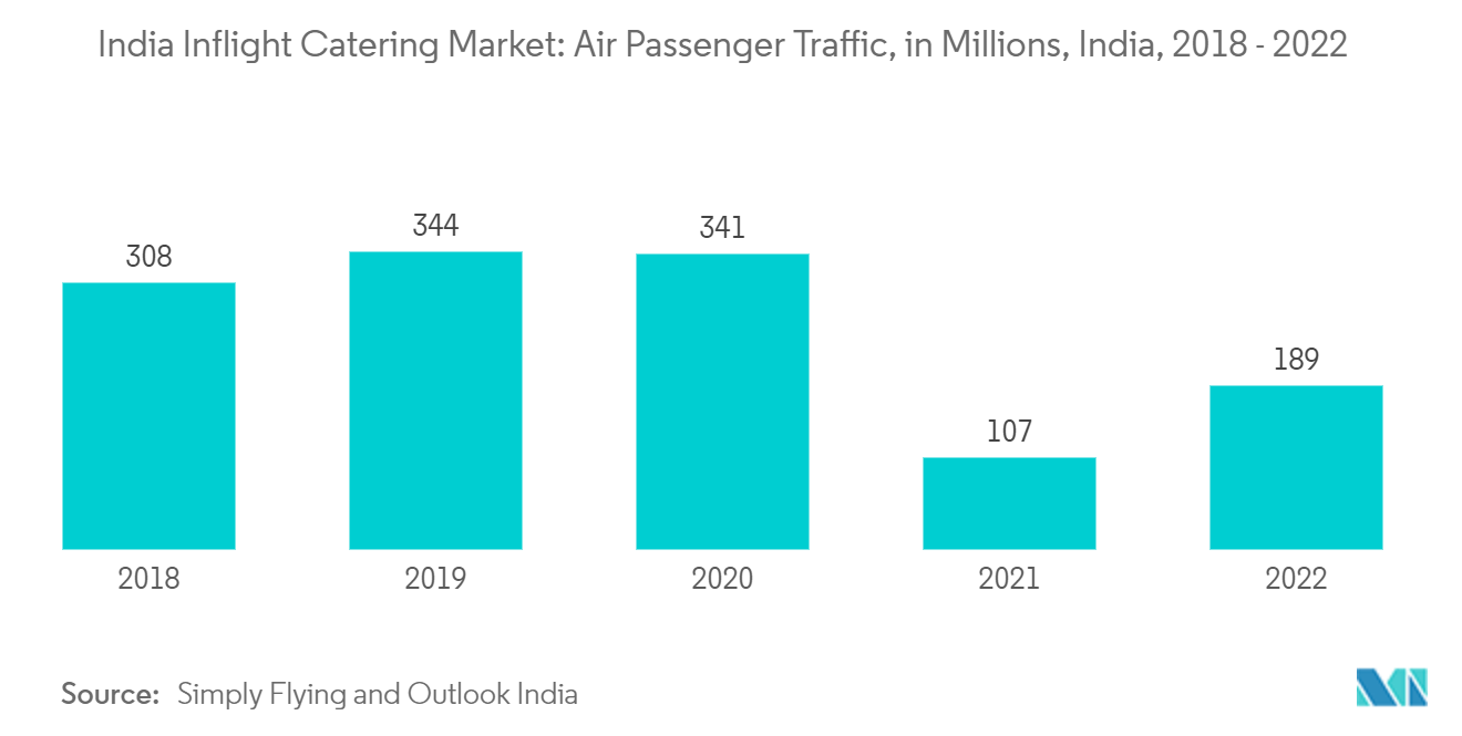 India InFlight Catering Market: Air Traffic Passengers, India, in millions, 2018 - 2022