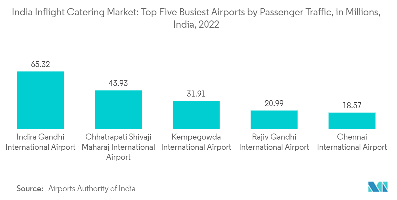 India InFlight Catering Market: Top Five Busiest Airports of India by Passenger Traffic, 2022