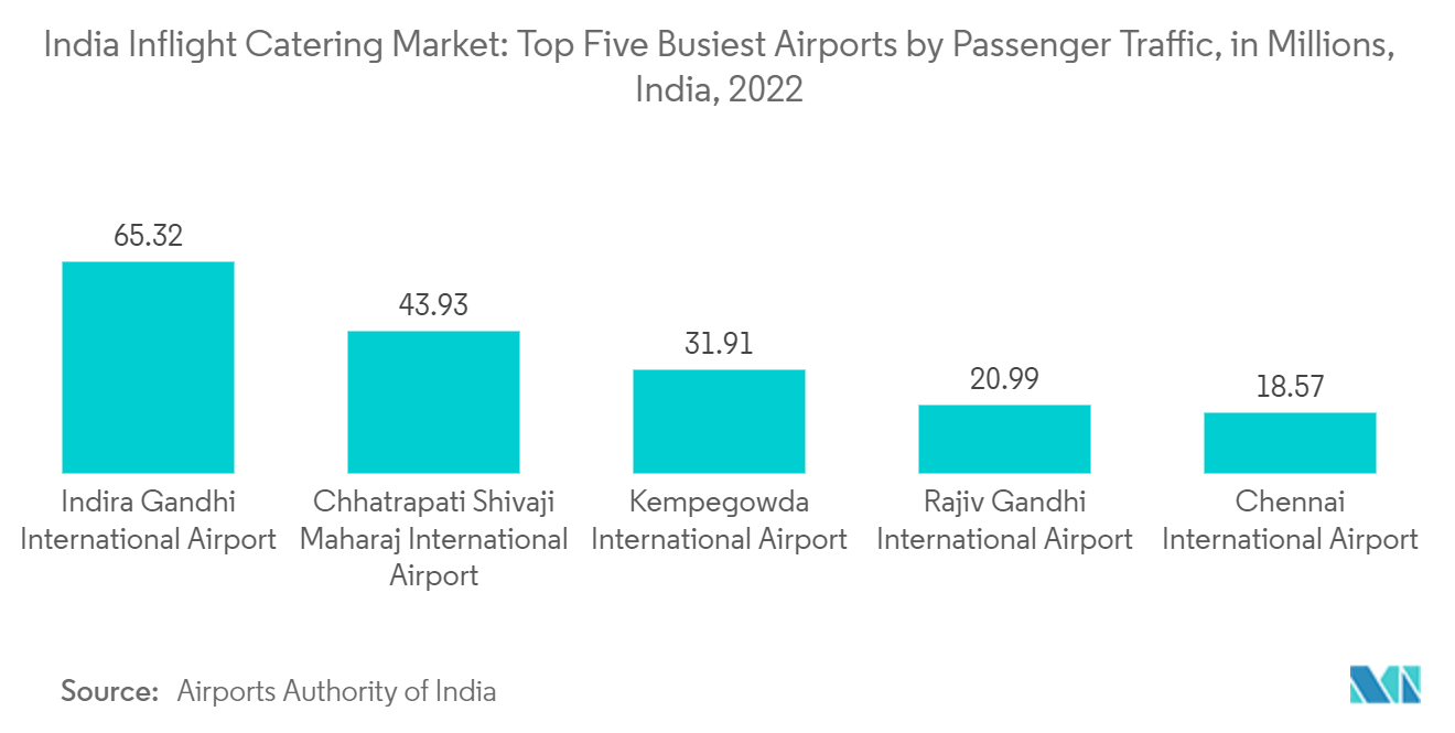 India InFlight Catering Market Size & Share Analysis - Industry ...