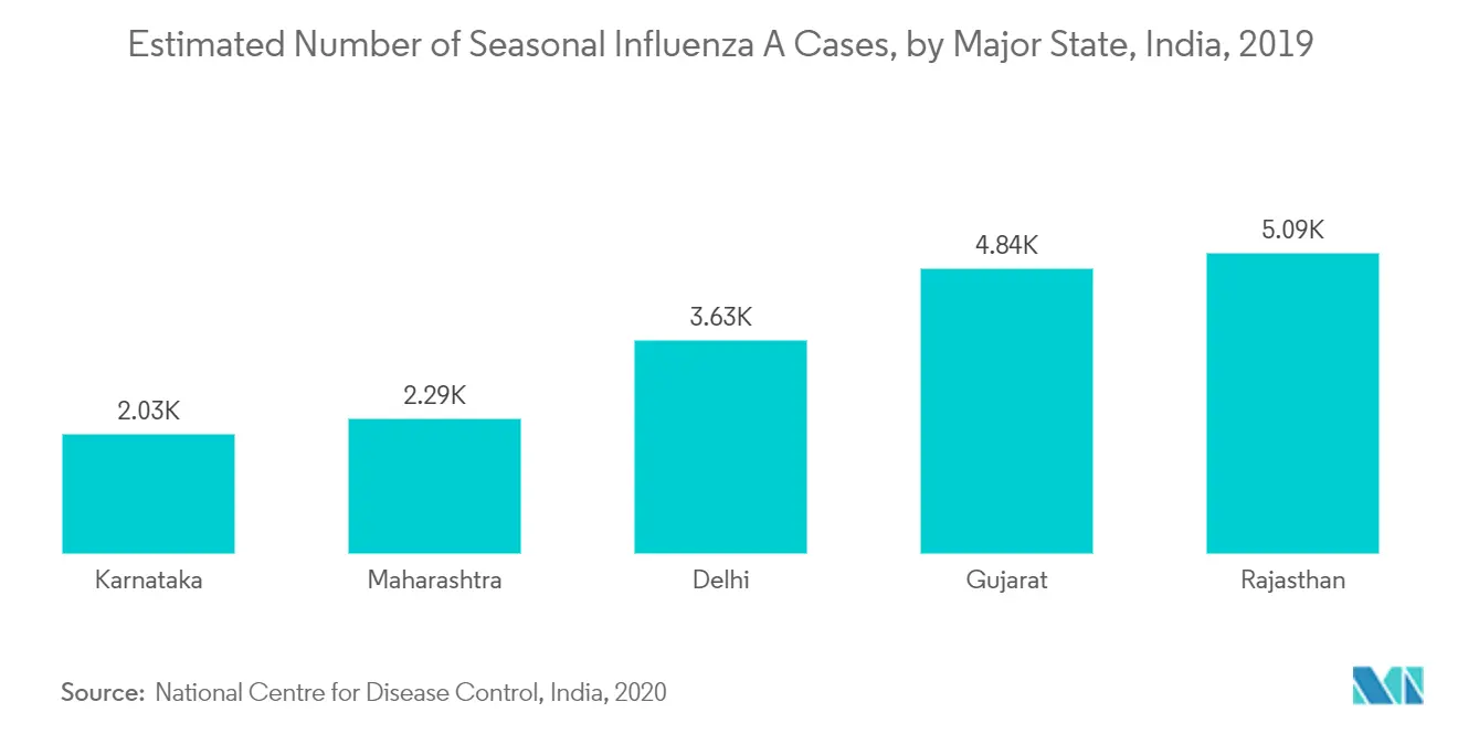 India In-Vitro Diagnostics Market: Estimated Number of Seasonal Influenza A Cases, By Major State, India, 2019