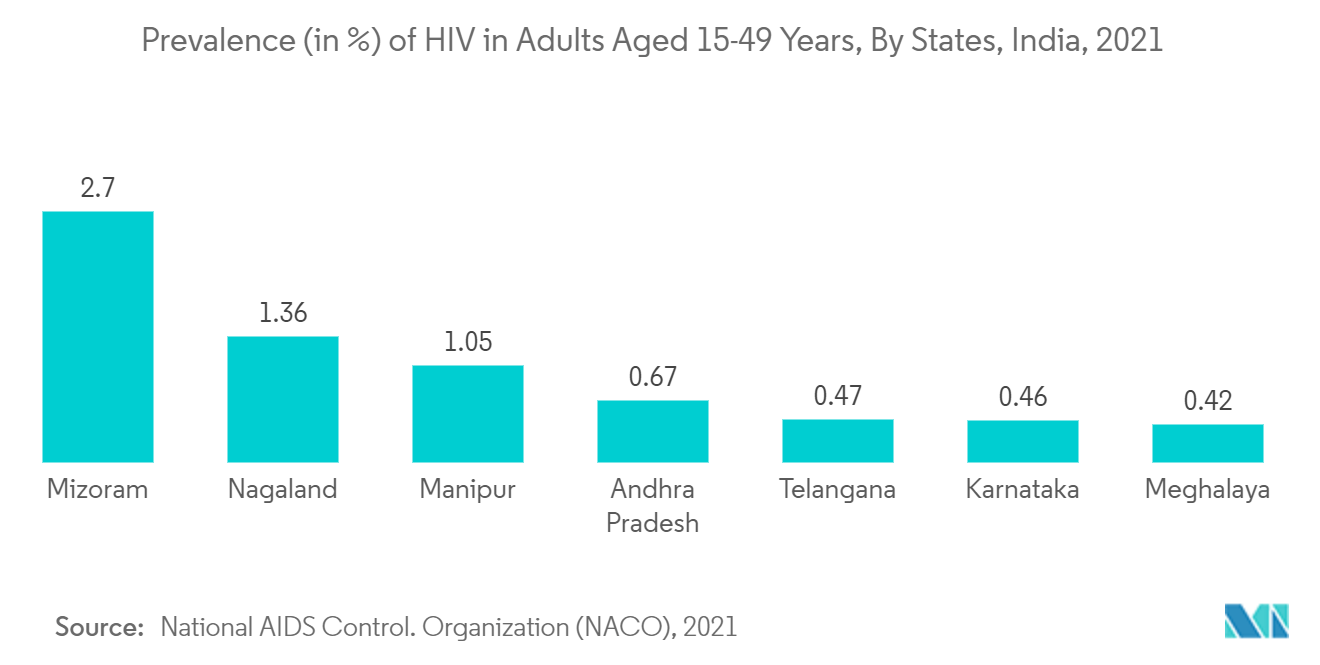 インドの体外診断薬市場：15-49歳の成人におけるHIVの有病率（％）、州別、インド、2021年
