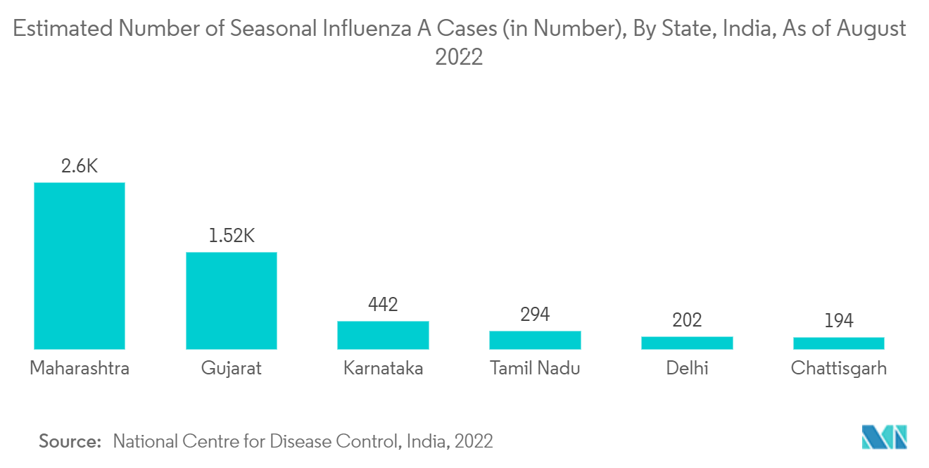 Mercado de diagnóstico in vitro de la India número estimado de casos de influenza A estacional (en número), por estado, India, a agosto de 2022