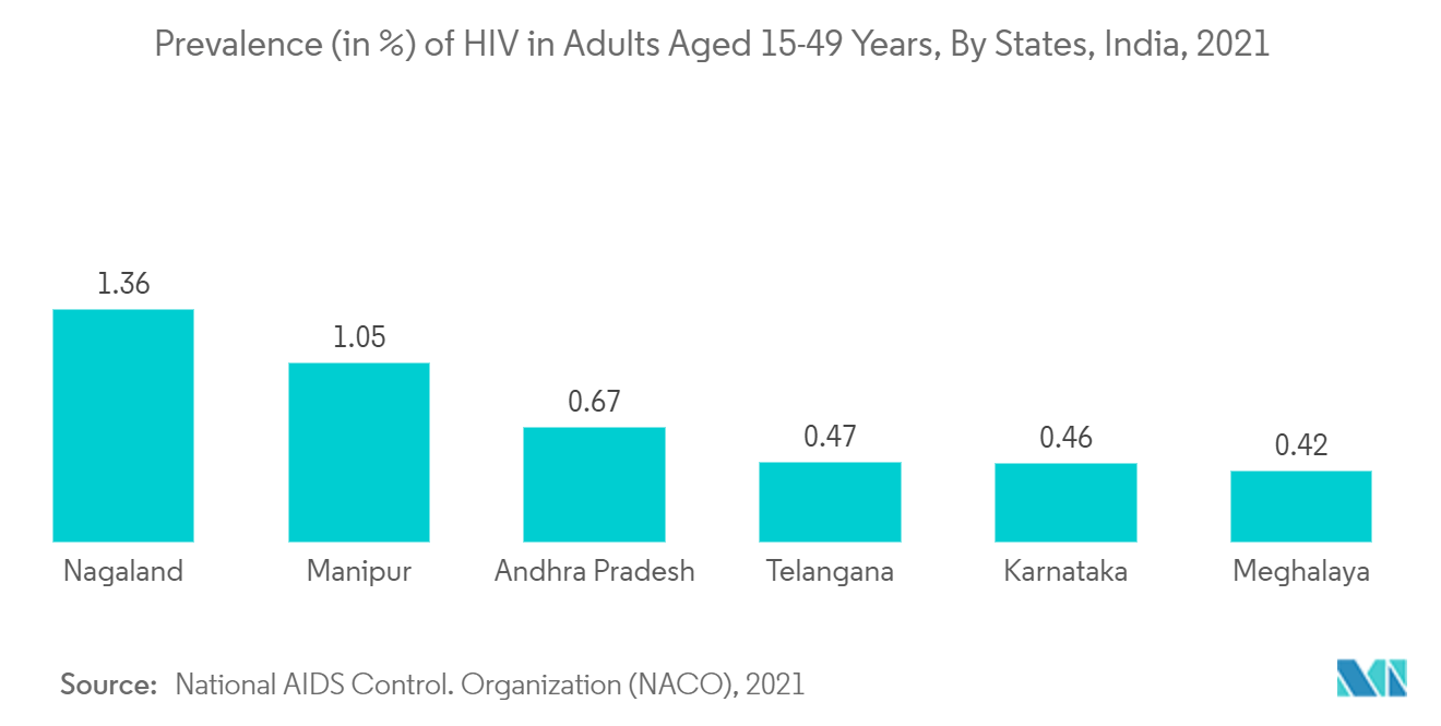 India In-Vitro Diagnostics Market : Prevalence (in %) of HIV in Adults Aged 15-49 Years, By States, India, 2021