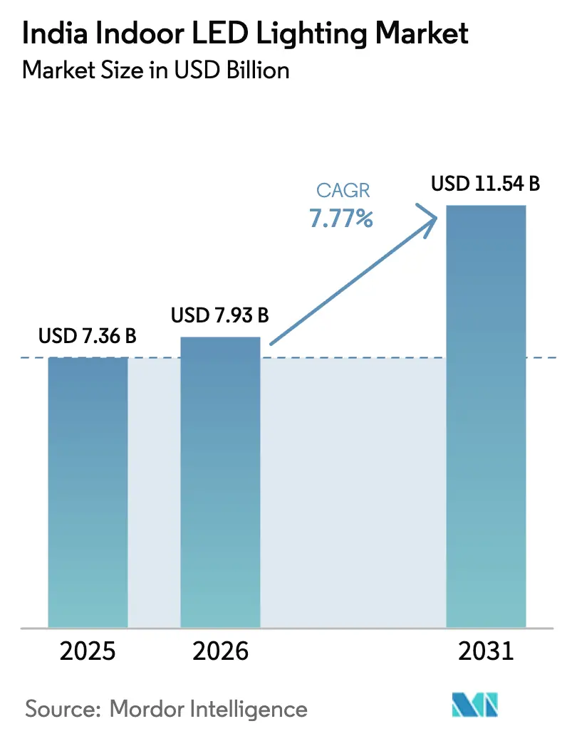 India Indoor LED Lighting Market (2025 - 2030)
