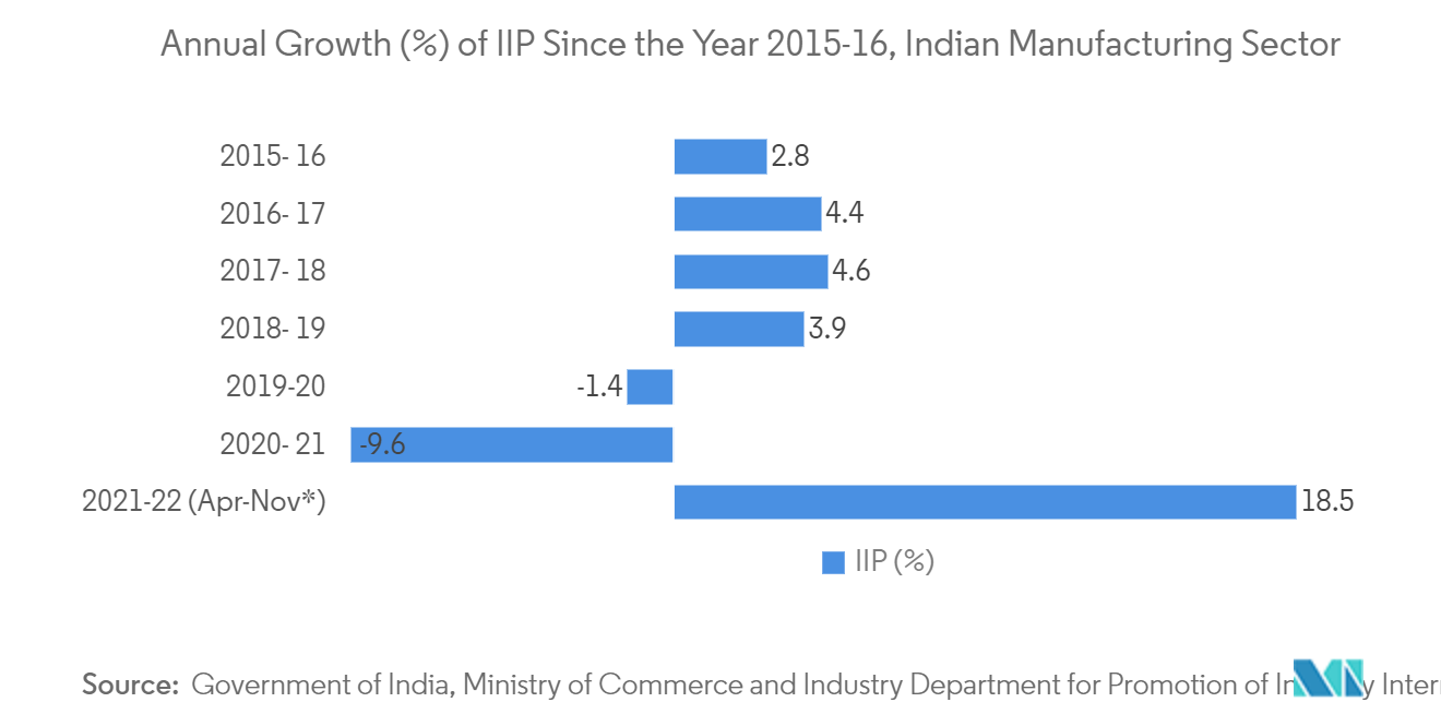 Industrial Automation Market in India: Annual Growth (%) of IIP Since the Year 2015-16. Indian Manufacturing Sector