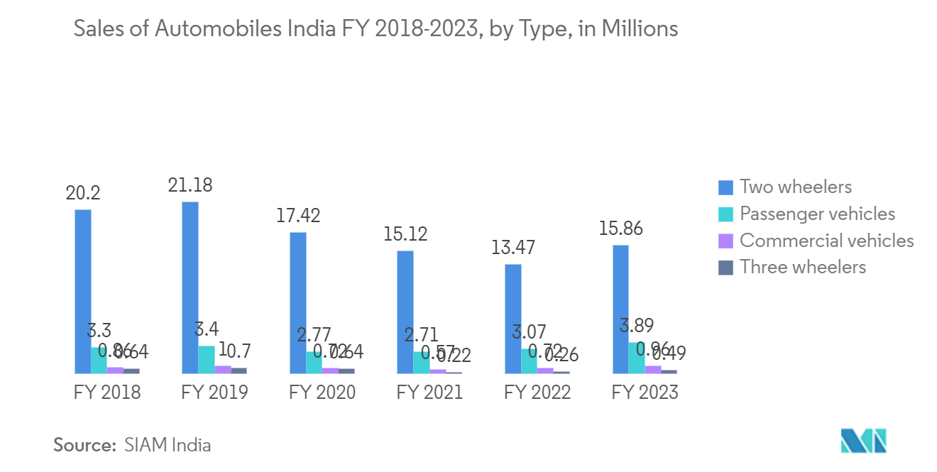 سوق الأتمتة الصناعية في الهند مبيعات السيارات الهند للسنة المالية 2018-2023 ، حسب النوع ، بالملايين