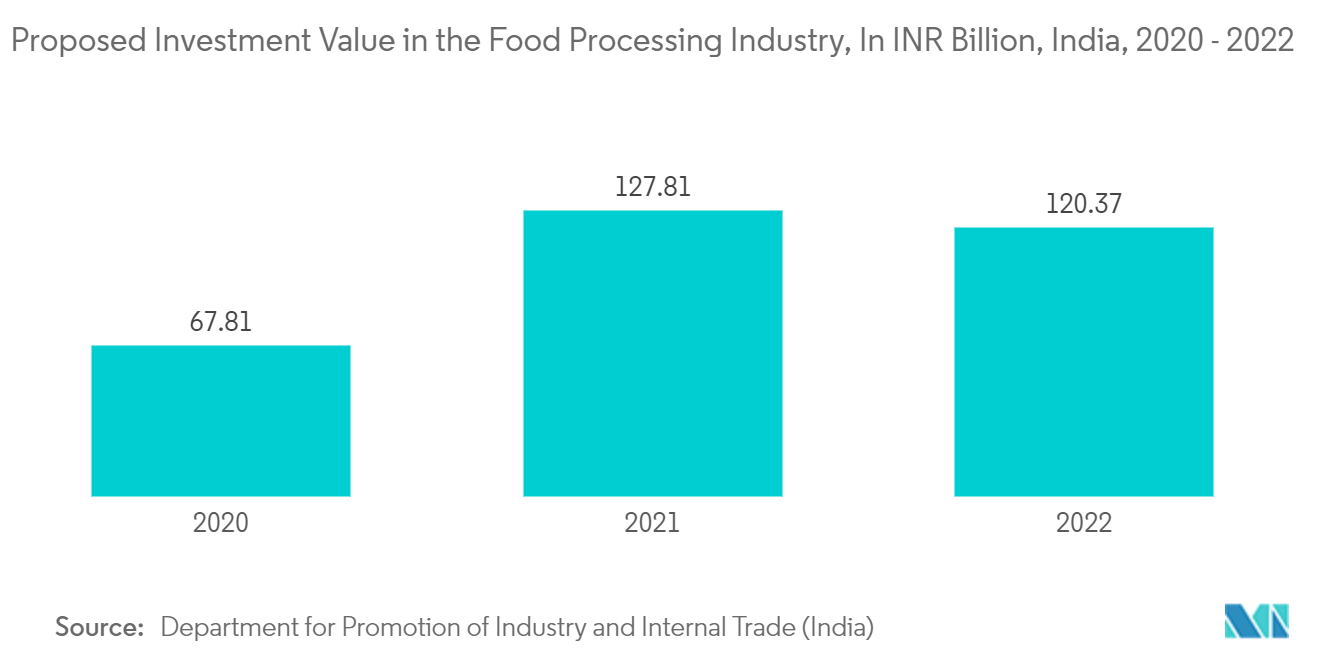 Mercado de automatización industrial de la India valor de inversión propuesto en la industria de procesamiento de alimentos, en miles de millones de INR, India, 2020 - 2022