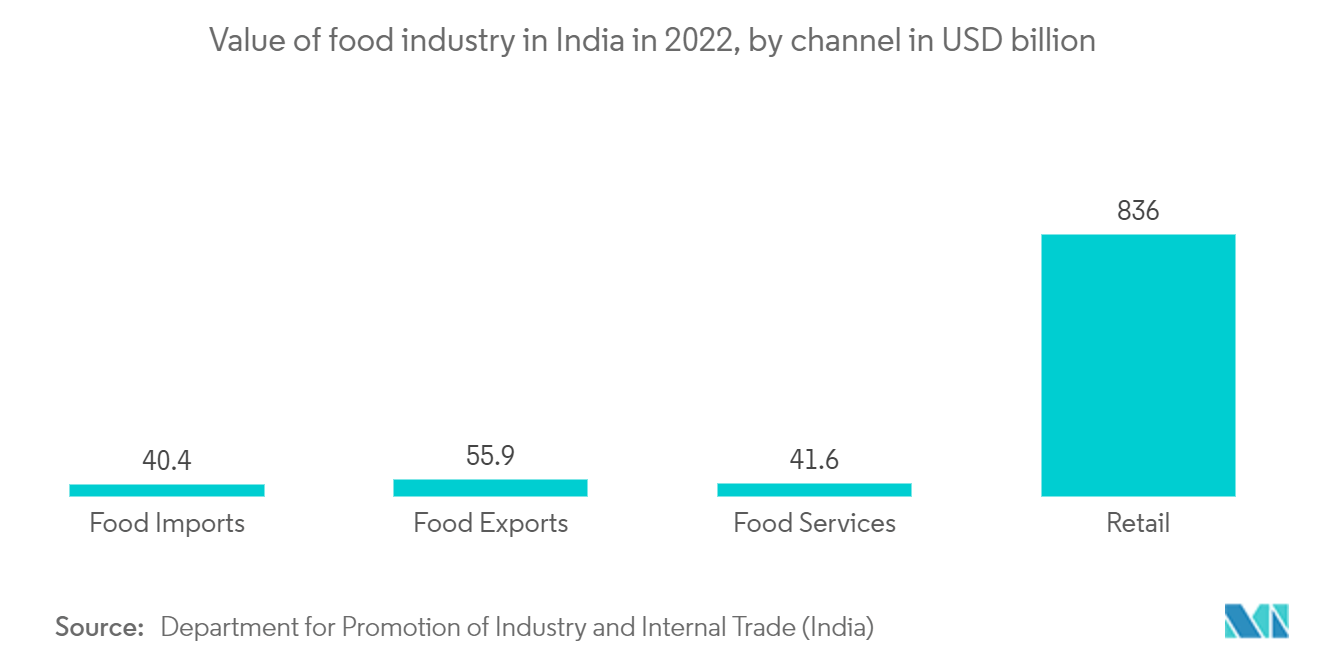 India Industrial Automation Market: Proposed Investment Value in the Food Processing Industry, In INR Billion, India, 2020 - 2022