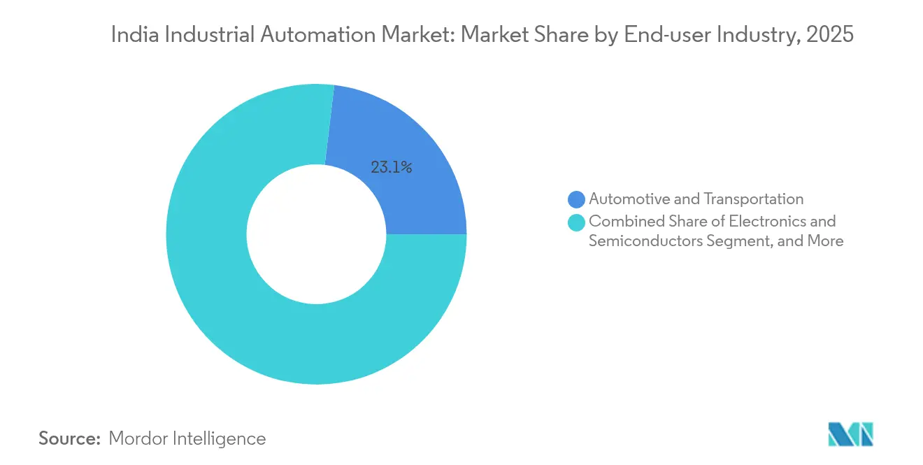 India Industrial Automation Market: Market Share by End-user Industry, 2025
