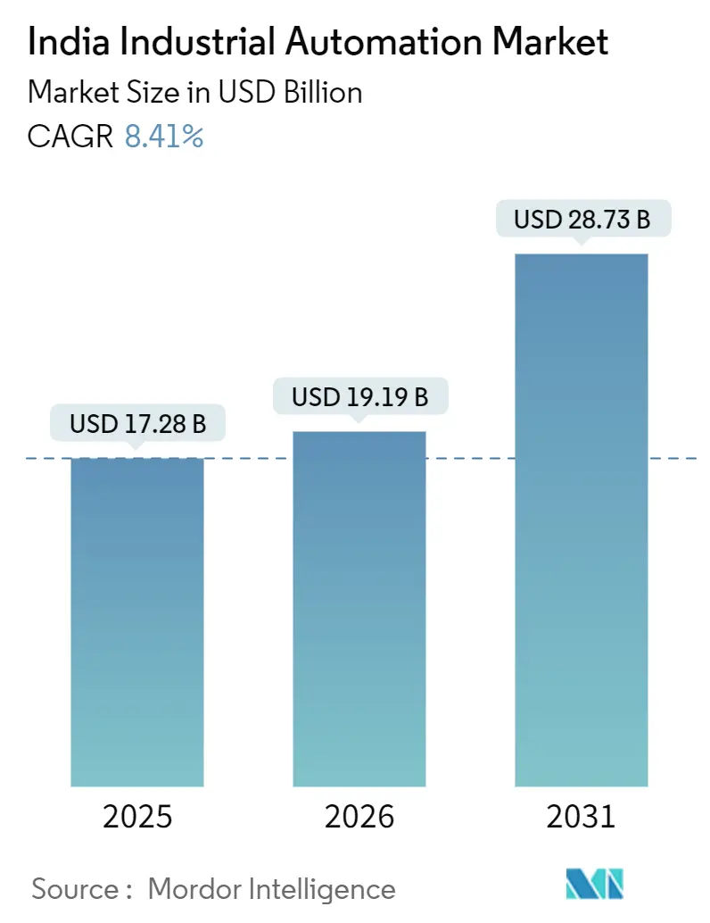 India Industrial Automation Market (2026 - 2031)