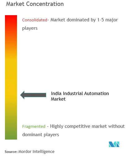 Industrial Automation Market Concentration in India